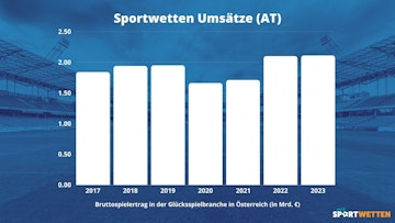 Bruttospieletraege Oesterreich 2023