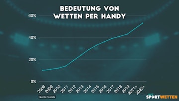 Statistik mobile wetten