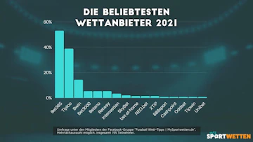 Umfrage Beliebteste Sportwettenanbieter 2021