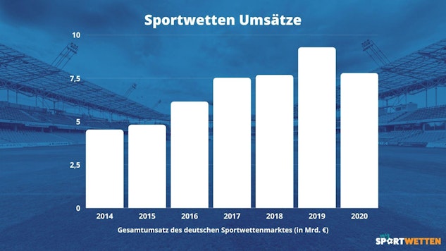 Sportwetten Statistik 2021