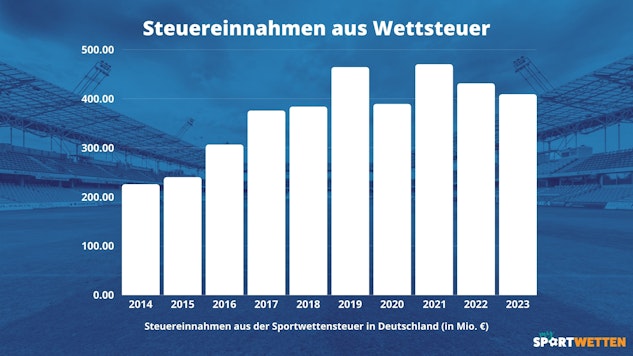 Steuereinnahmen Deutschland 2023